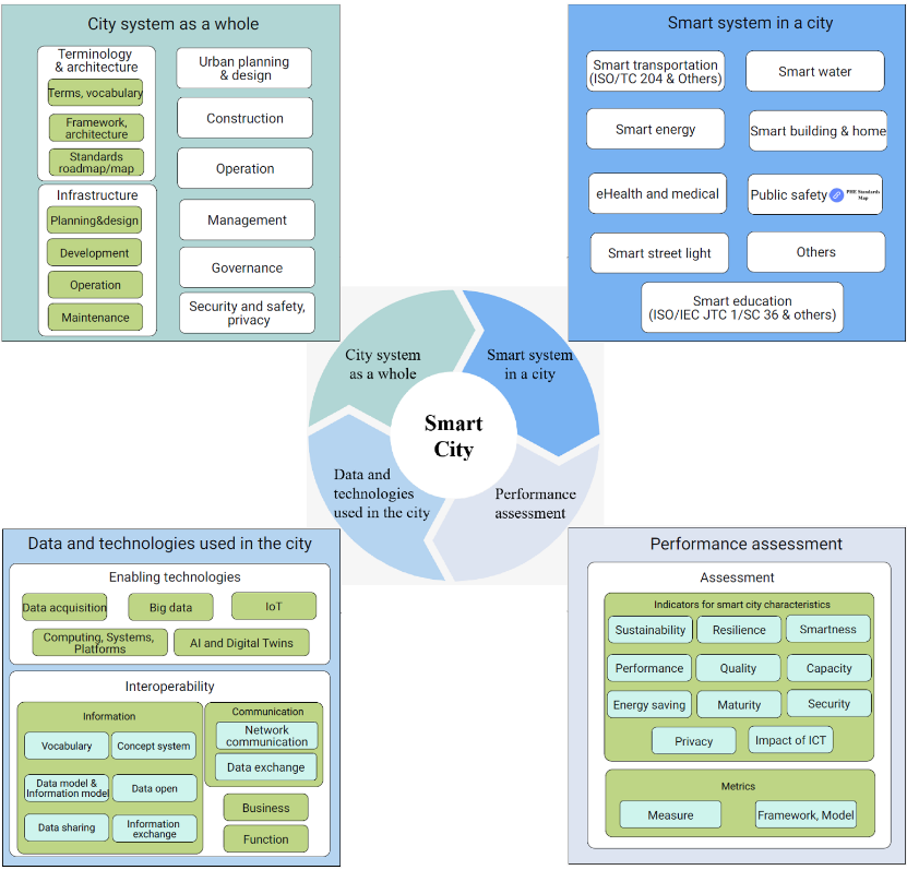 Smart City standards